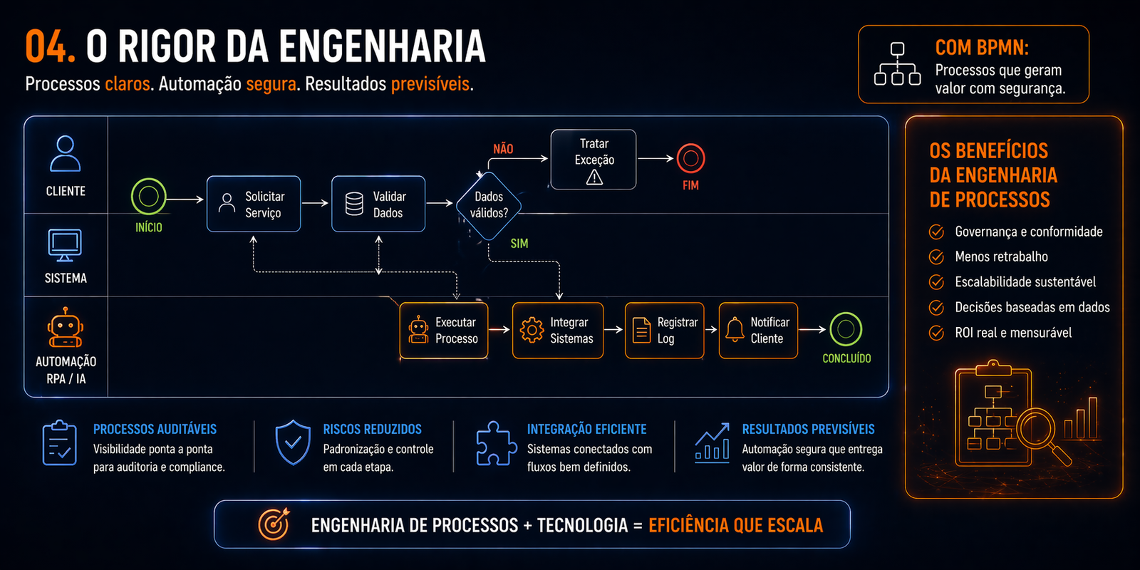 Rigor de engenharia, testes automatizados e esteira de qualidade de software